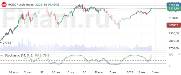 Российский рынок подрос во главе с нефтегазом